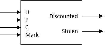 Block diagram for Lab 3 Nordstrom theft detector circuit.  The inputs are a 3-bit Universal Product Code (UPC) and a 1-bit secret mark and outputs discounted and stolen signals.