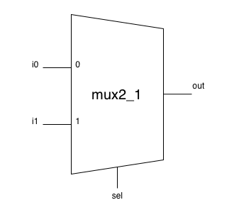 A schematic is shown for the 2-to-1 multiplexer. It has two inputs, a select signal, and an output.