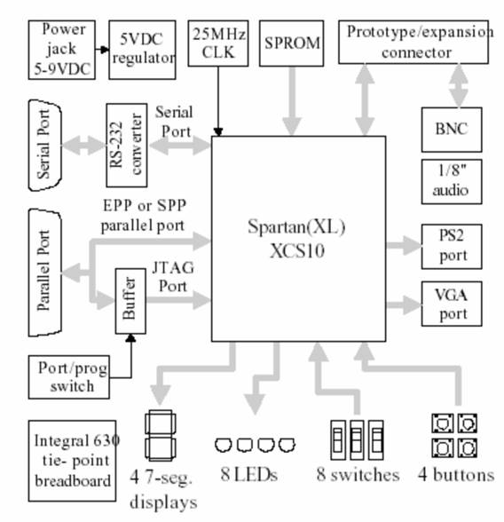 XLA5 Schematic Block Diagram