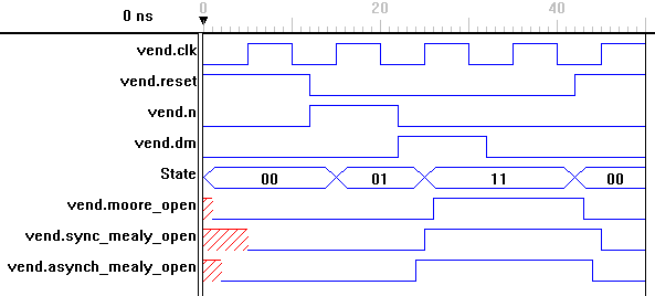 [Waveform of Vending Machine Control]