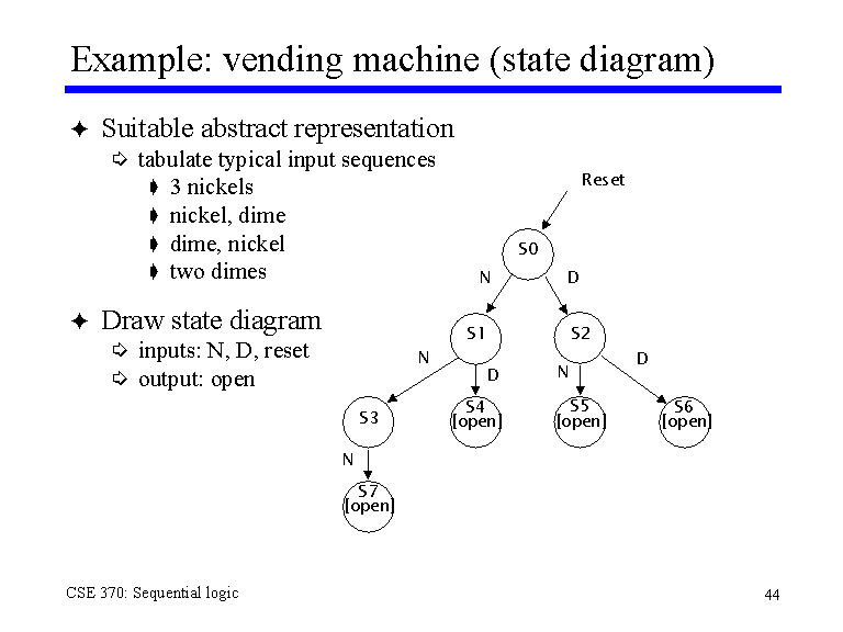 Example: vending machine (state diagram)
