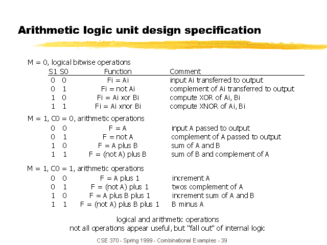 Arithmetic Logic Unit Design Specification