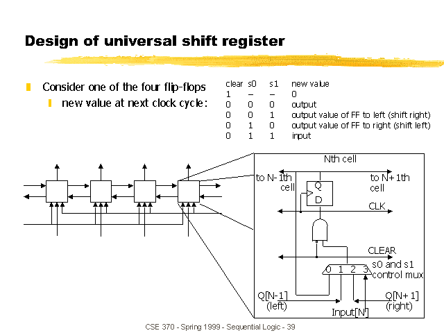 Design Of Universal Shift Register 9284