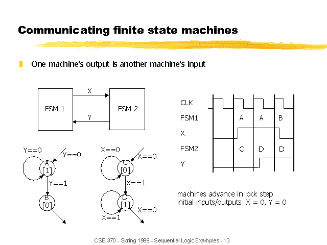 Communicating Finite State Machines