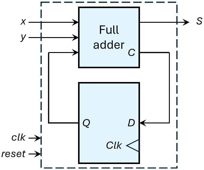 Full adder of inputs x and y with carry-out bit connected to the input of a D flip-flop, whose output is connected to the adder's carry-in bit. The sum bit of the full adder is a system output. There are also clk and reset system inputs.