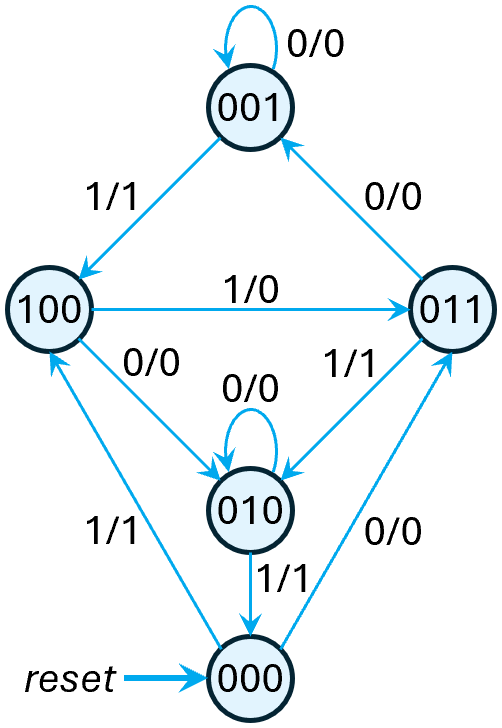 FSM with 5 states. Reset state 000: 0/0 to 011, 1/1 to 100. State 001: 0/0 to 001, 1/1 to 100. State 010: 0/0 to 010, 1/1 to 000. State 011: 0/0 to 001, 1/1 to 010. State 100: 0/0 to 010, 1/0 to 011.