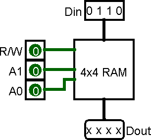 4x4 RAM module has 4-bit Din and Dout signals along with R/W control signal and 2-bit A address.