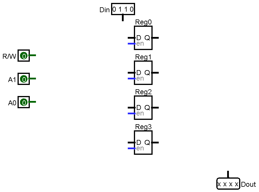 Incomplete circuit diagram for a 4x4 register file with 4 1-bit internal registers (D input, Q output, en control signal).