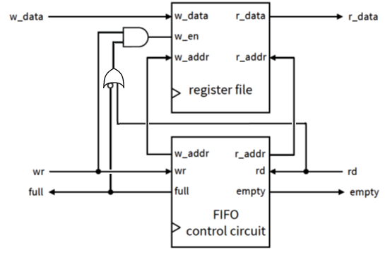 Lec4 FIFO buffer diagram with register file interconnected with FIFO control circuit.