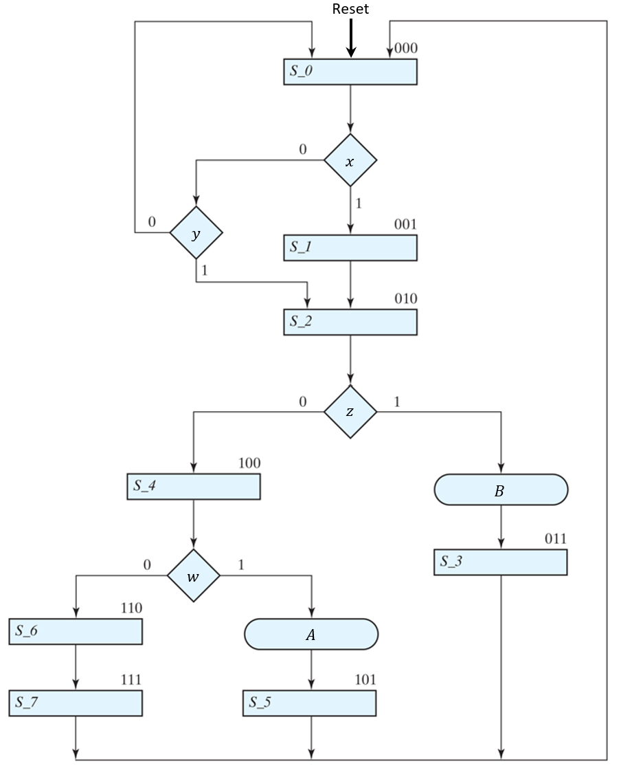 Arbitrary ASM chart with 8 states (S_0 to S_7), inputs w, x, y, and z, and outputs A and B.
