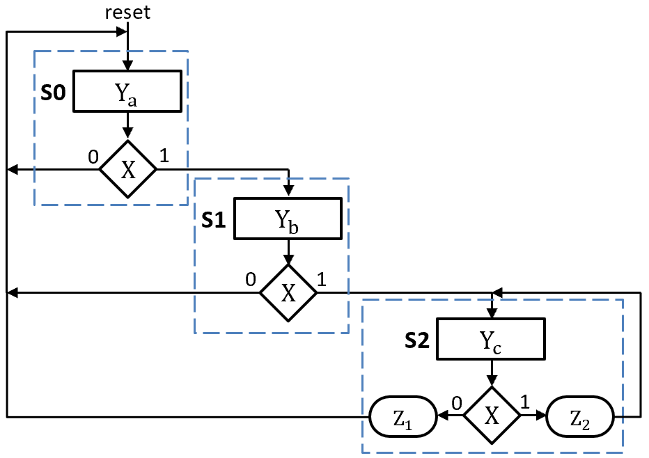 ASM chart with states S0-S2, input X, and outputs Y_a, Y_b, Y_c, Z_1, and Z_2.