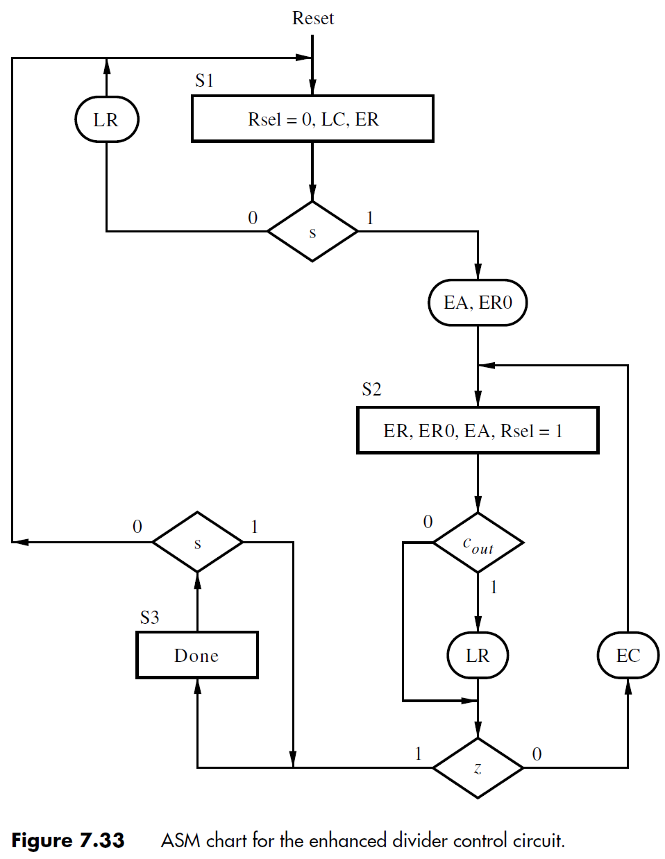 Divider circuit ASM chart with 3 states.