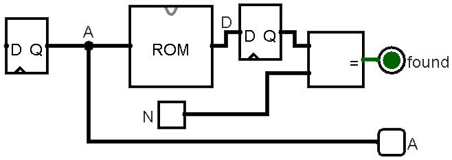 Modified search circuit with register placed between ROM output and comparator input.