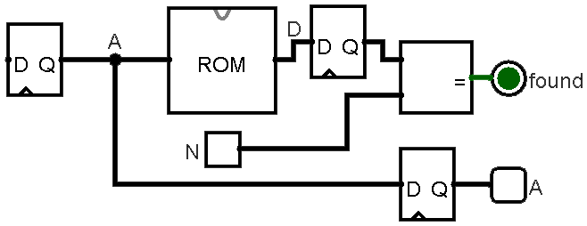 Further modified search circuit with register placed on A output.