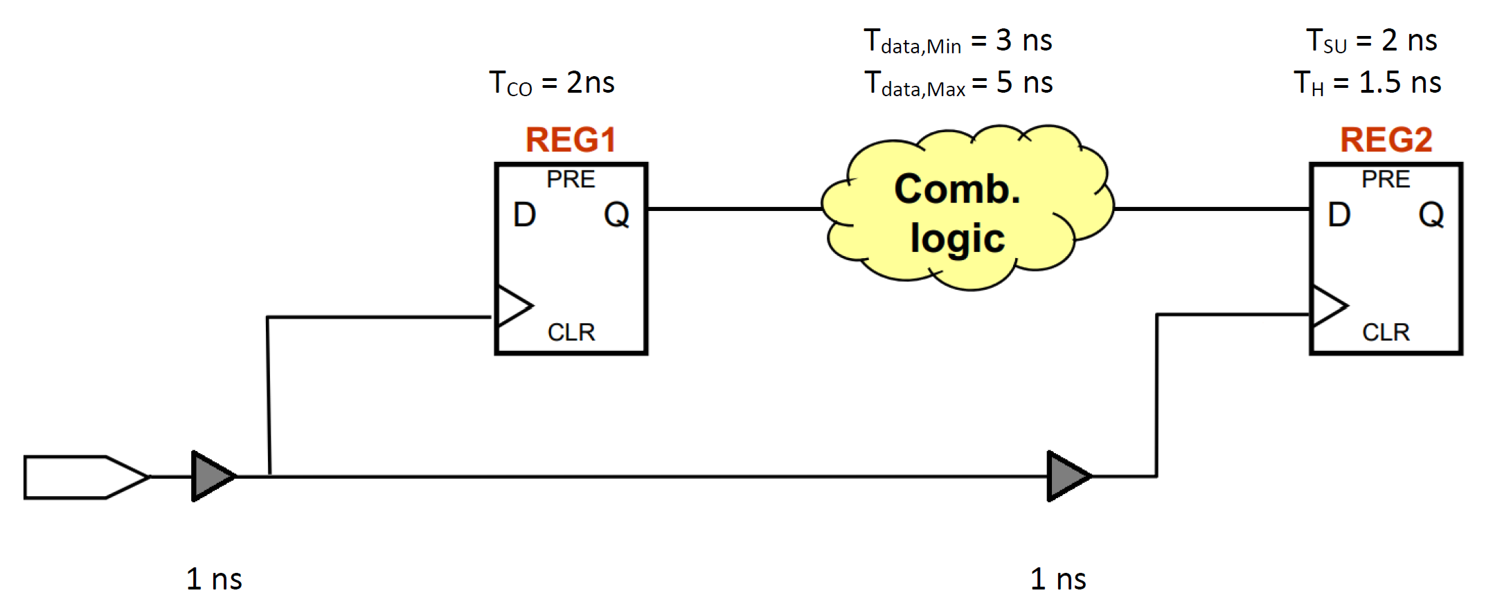 Abstracted circuit with register timing paramaters: T_CO = 2 ns, T_SU = 2 ns, T_H = 1.5 ns. Combinational logic delay T_data between 3-5 ns. Clock wire delays of 1 and 2 ns.