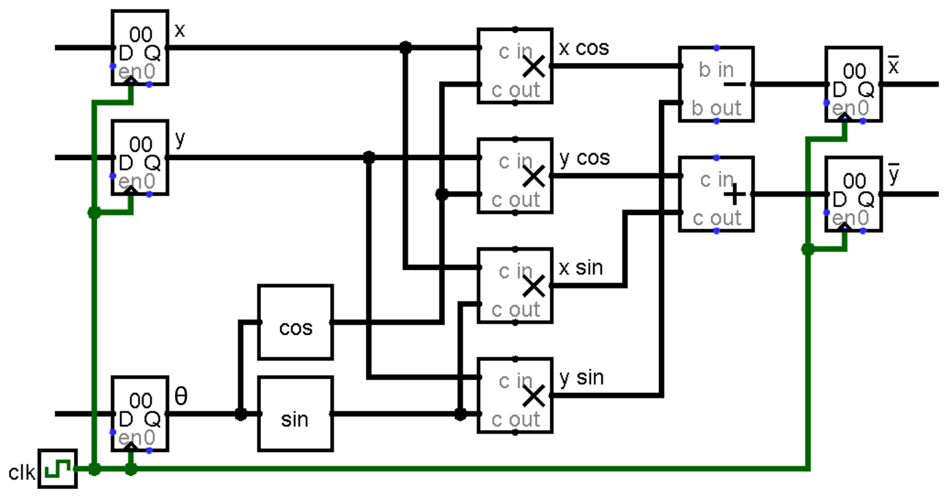 Registered inputs x, y, and theta passed through the appropriate computational blocks (sin, cos, mult, add/sub) to produce rotated coordinates x_bar and y_bar.