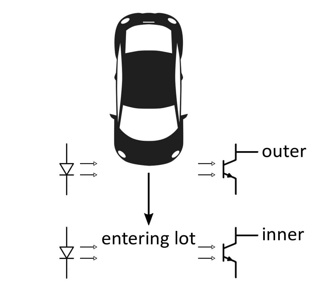 Car shown entering lot, first crossing the outer photosensor, and then the inner photosensor.
