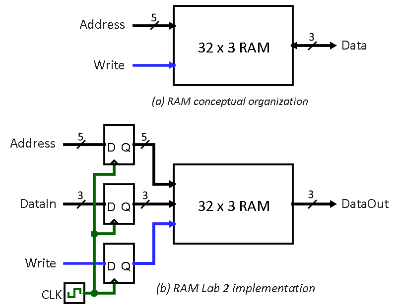 RAM conceptual organization is Address and Write inputs with bidirectional Data port, but our Lab 2 implementation will have separate DataIn and DataOut ports, with all inputs registered.