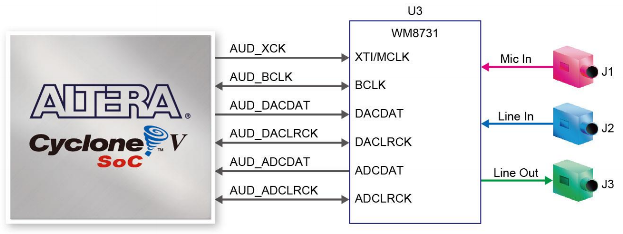 The Cyclone V chip is connected via 6 AUD_* bidirectional signals to the Audio CODEC.