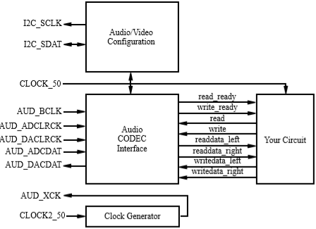 Signals between your circuit and the Audio CODEC are CLOCK_50, read/write, read/write_ready, and read/writedata_left/right (9 total).