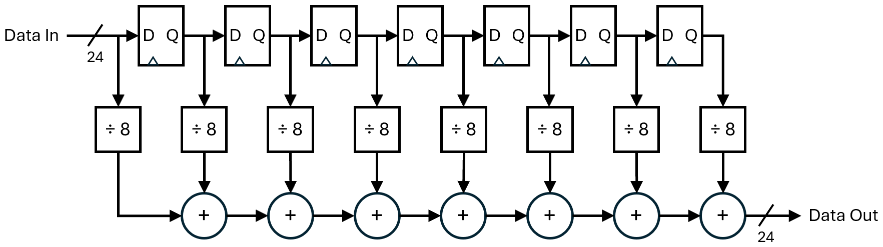 FIR filter with 7 delay registers and a Data out signal that is the average of all 8 available data points.