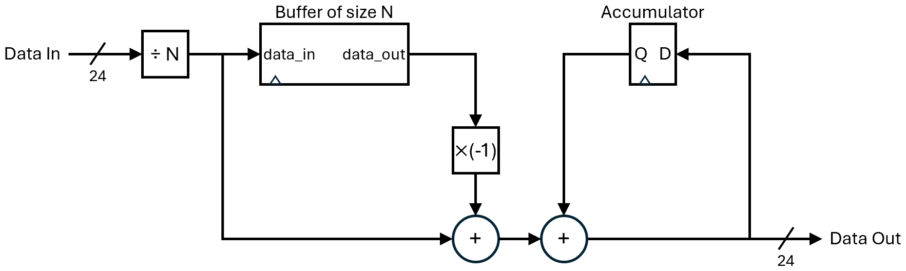 FIR filter with FIFO buffer acting as the series of delay registers and averaging done using an accumulator register that subtracts adds the new buffer_in and subtracts the old buffer_out at each time step.