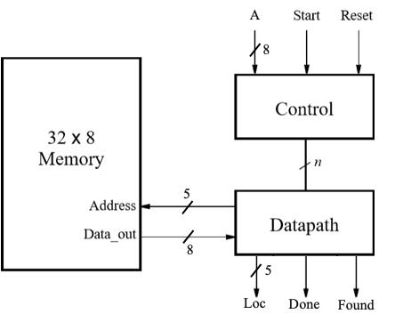 Partial block diagram for binary search, showing control-datapath split and datapath interacting with a memory module.