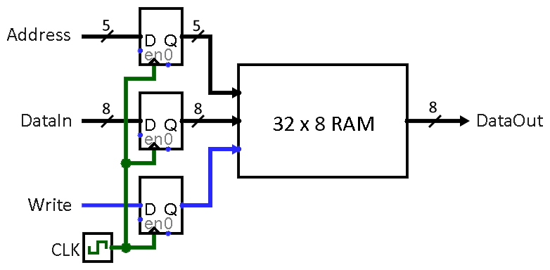 32 x 8 RAM with registered Address, DataIn, and Write inputs and unregistered DataOut output.