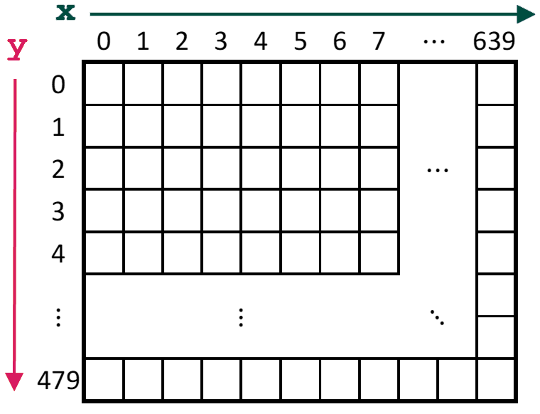 Pixel coordinate system with origin (0,0) in the upper-left, x axis increasing to the right, and y-axis increasing to the bottom.