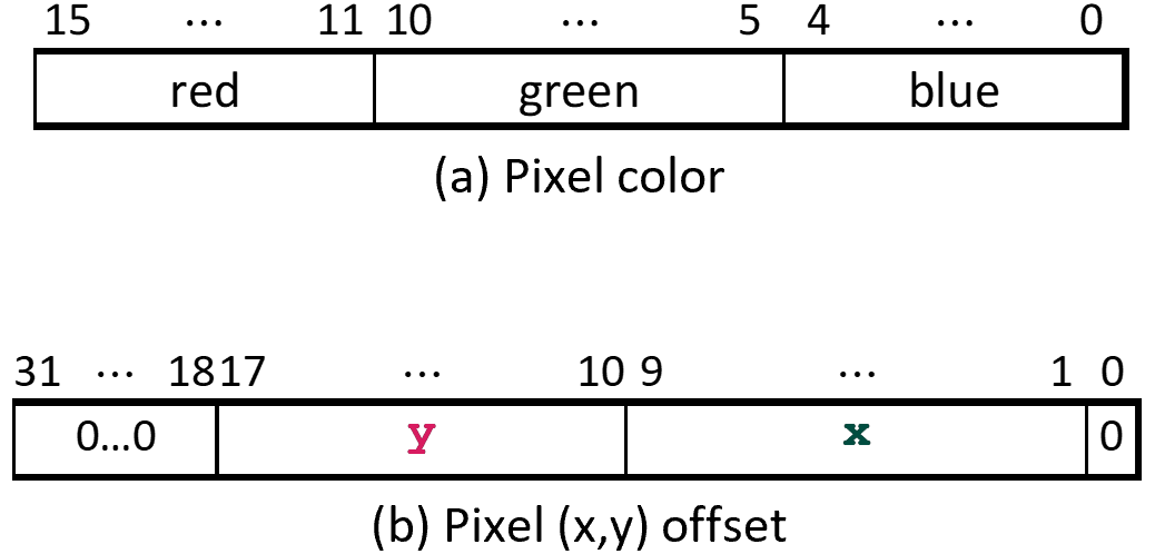 Pixel color: red in bits 15-11, green in bits 10-5, and blue in bits 4-0. Pixel offset: 0's in bits 31-18 and 0, y-coordinate in bits 17-10, and x-coordinate in bits 9-1.