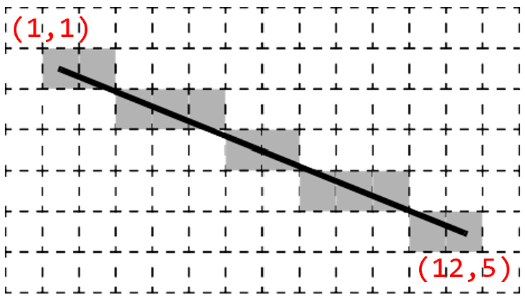 Line drawing example between (1,1) and (12,5), showing 12 highlighted pixels: 2 @ y=1, 3 @ y=2, 2 @ y=3, 3 @ y=4, and 2 @ y=5.