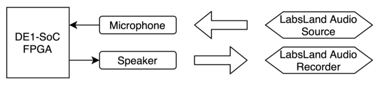 A diagram showing the relationship between the DE1-Soc FPGA and its physical peripherals and the LabsLand audio source and recorder.
           The LabsLand Audio Source is routed to the FPGA's microphone, and the FPGA's speaker plays through the LabsLand Audio Recorder.