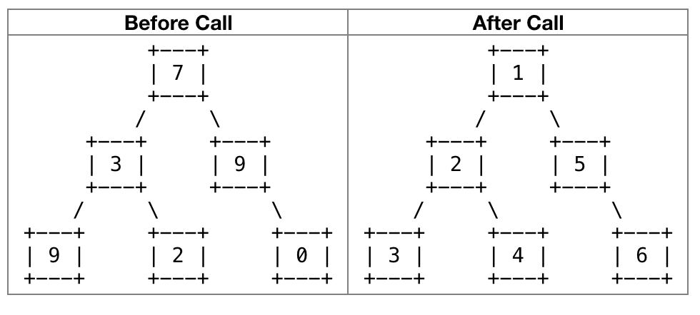 Example numberNodes tree
