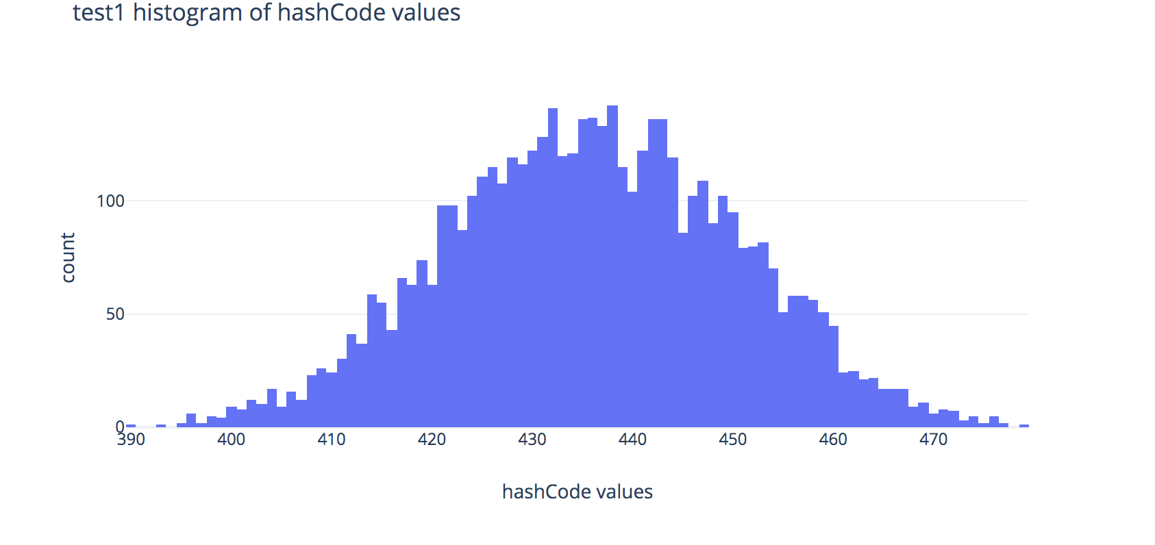 Histogram for FakeString1 hashCode values