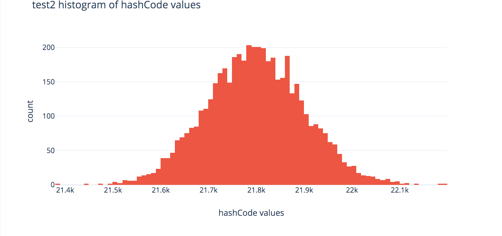 Histogram for FakeString2 hashCode values