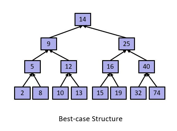 Best Case Tree