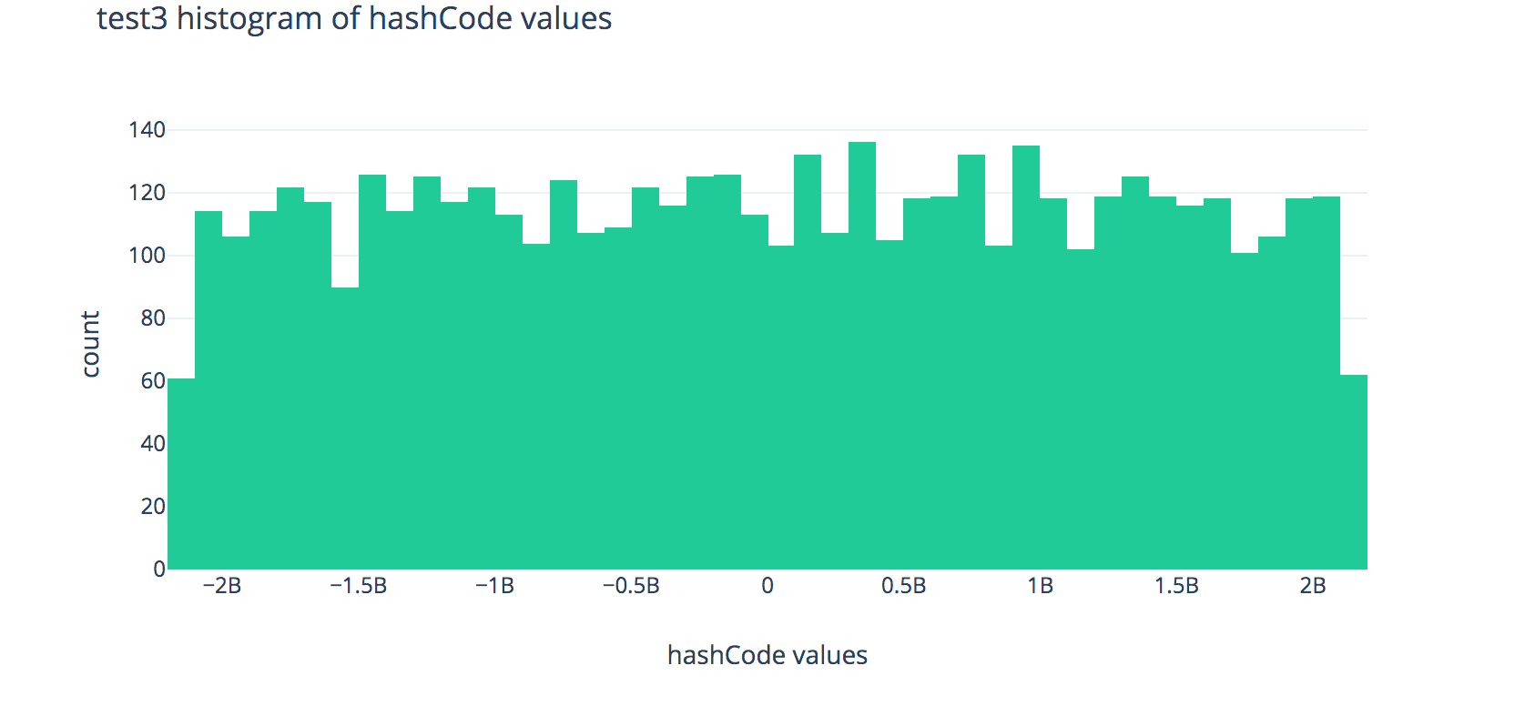 Histogram for FakeString3 hashCode values