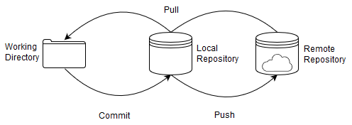 Git commands