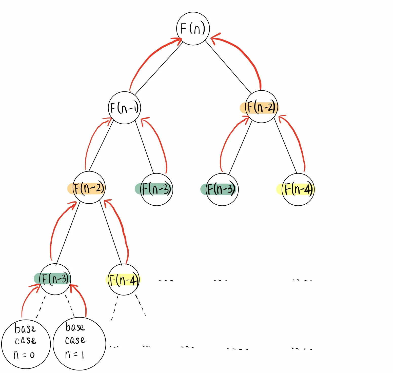 Fibonacci multiple recursion tree diagram