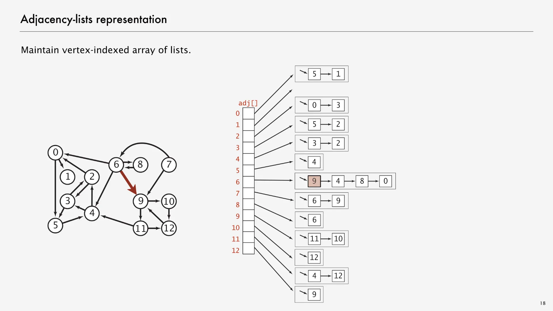 Adjacency lists representation