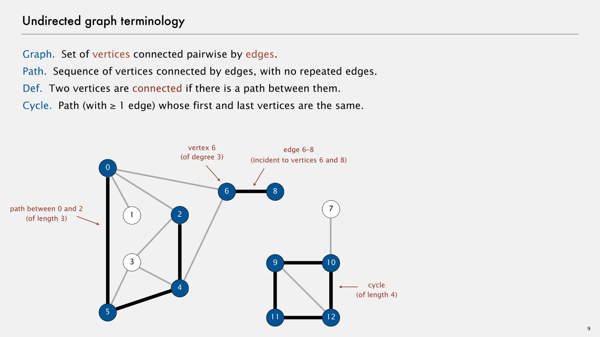 Undirected graph terminology