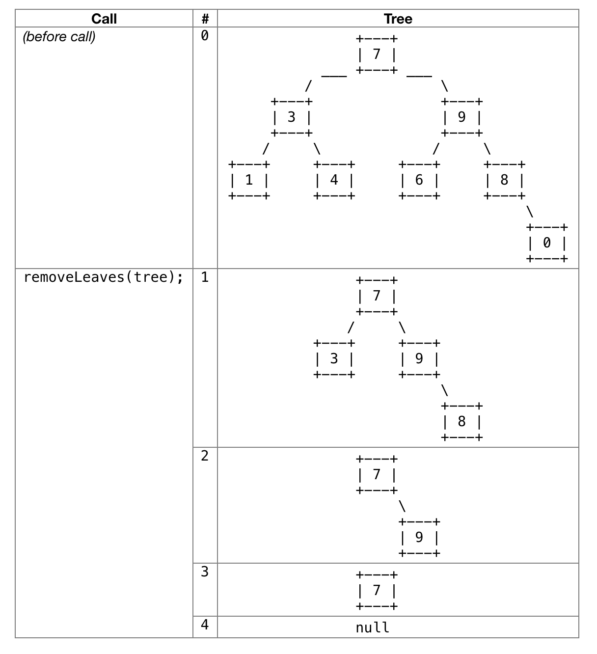 Example removeLeaves tree