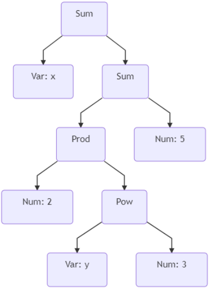 Picture of an AST tree structure