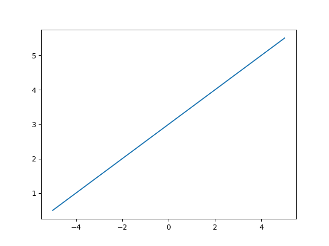 Image of a line plot