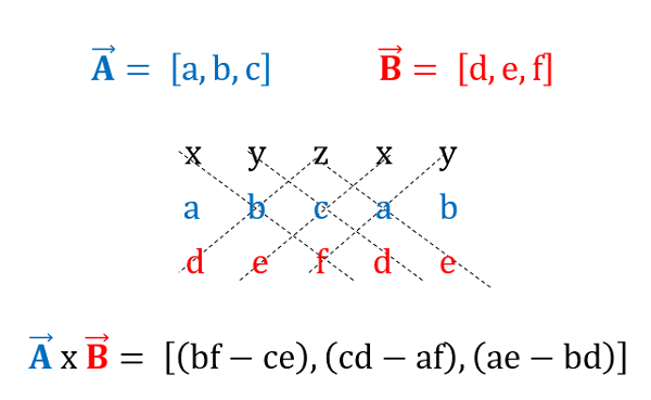 If A = [a,b,c] and B = [d,e,f] then A x B = (b*f - c*e, c*d - a*f, a*e - b*d)