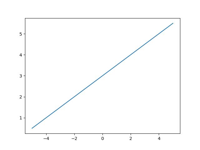 line graph