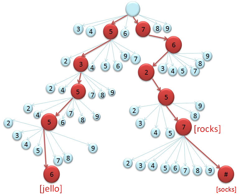 shows an example diagram of a trie.