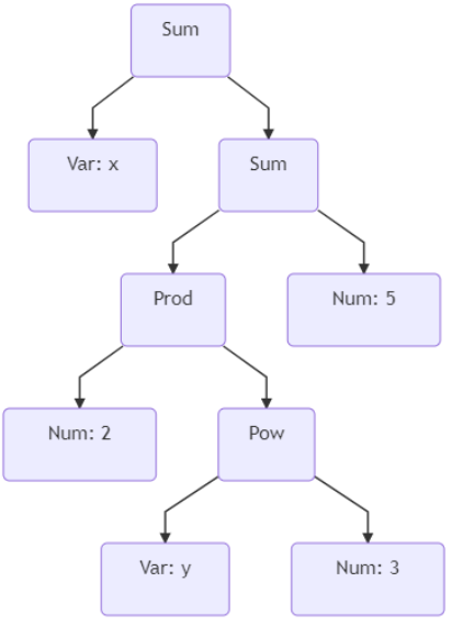 Abstract Syntax Tree