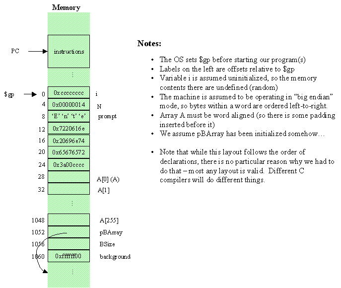 to assembler code c MIPS Language Assembly Examples