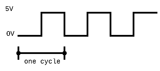 Clock signal alternating between low voltage and high voltage.